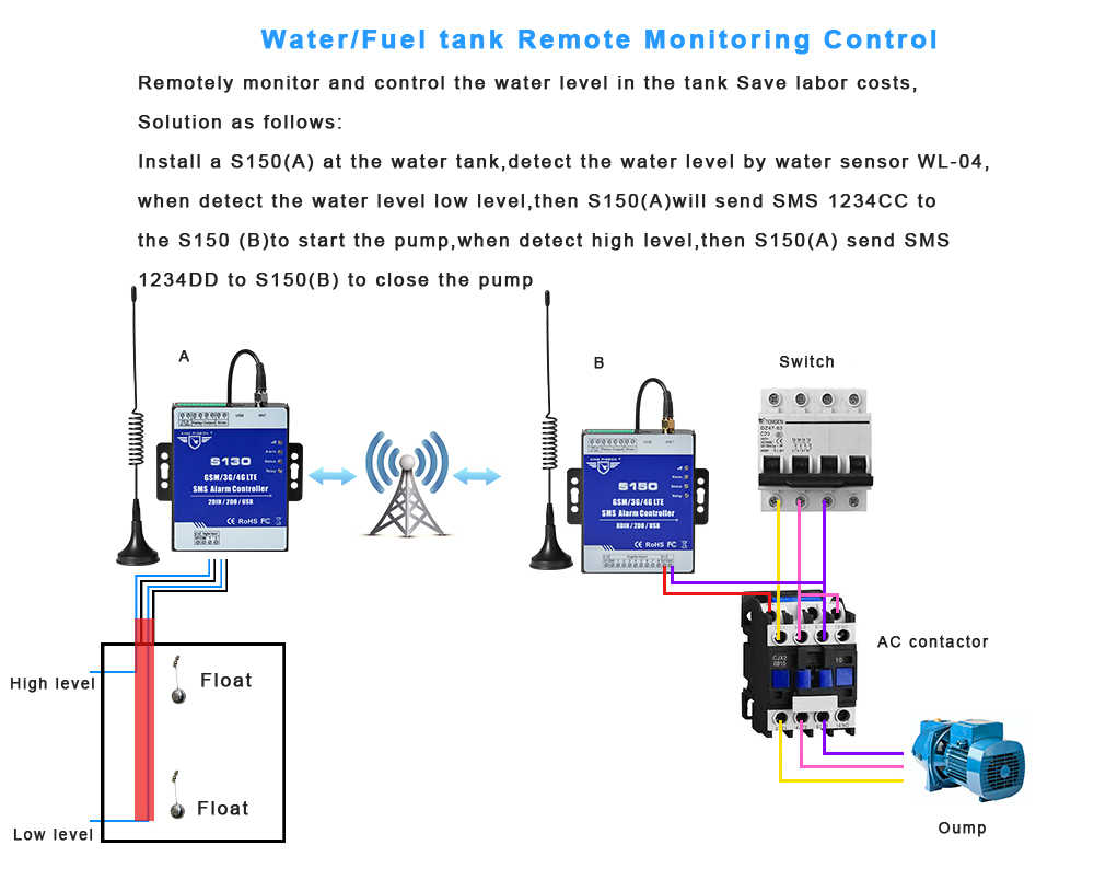 S150-GSM-2G-3G-Cellular-RTU-SMS-Alarm-Controller-Industrial-IOT-Monitoring-System-1396342