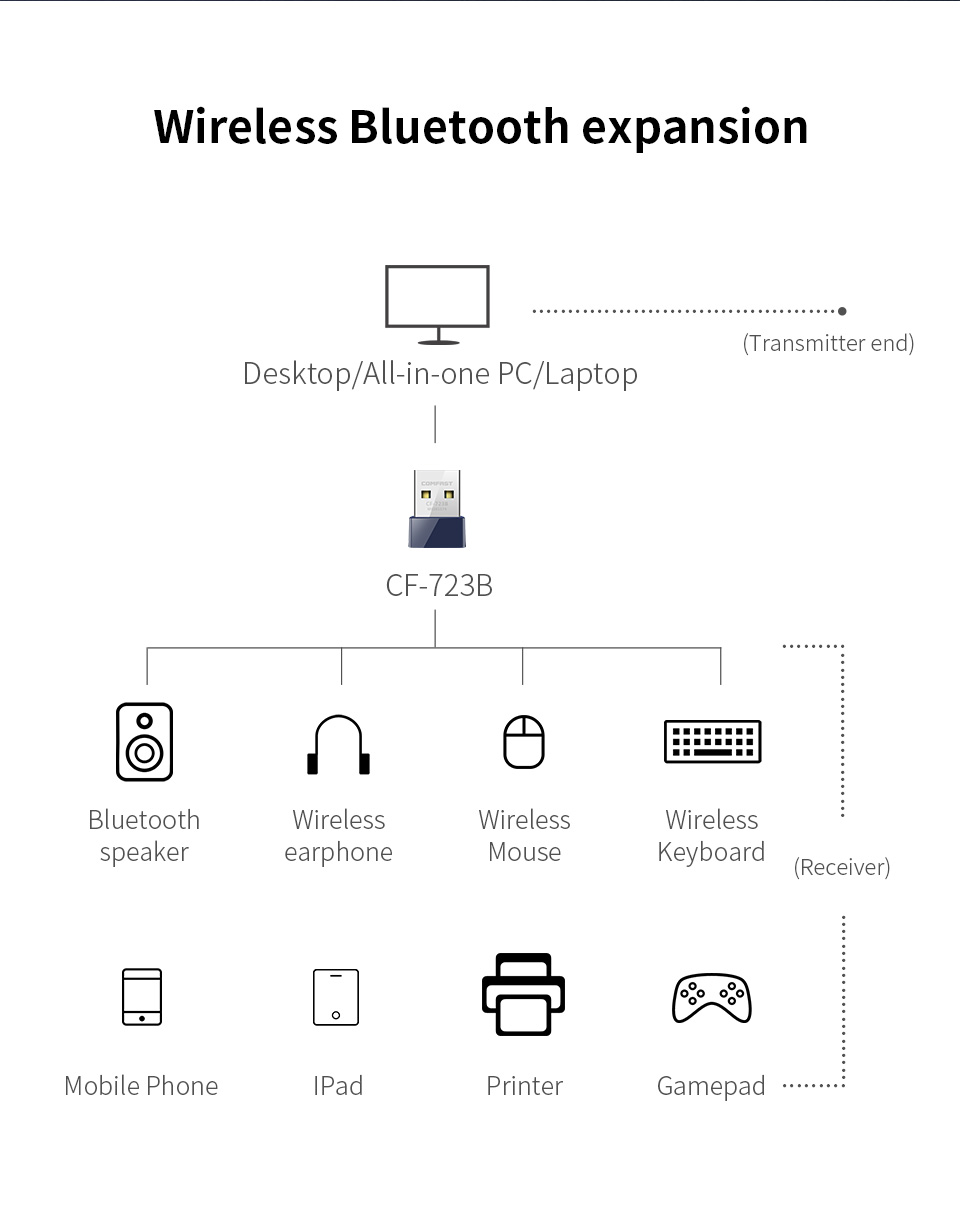 COMFAST-CF723B-bluetooth40-Wireless-Adapter-Receiving-Transmitting-2-in-1-USB40-USB-Adapter-bluetoot-1558407