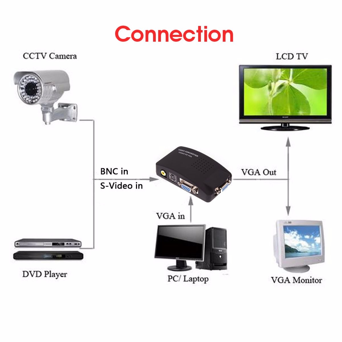 BNC-S-Video-VGA-to-Laptop-Computer-PC-VGA-Monitor-Converter-Adapter-Box-1080P-1147303