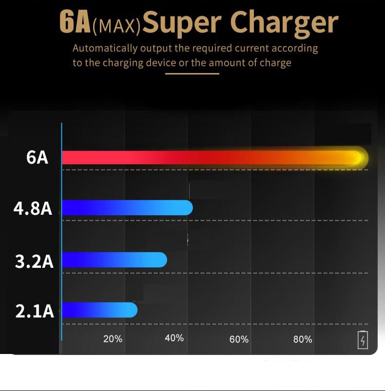 6A-Trickle-QC30-Fast-Charging-Mini-Protocol-Car-Charger-35Minute-UP-to-80-1540838