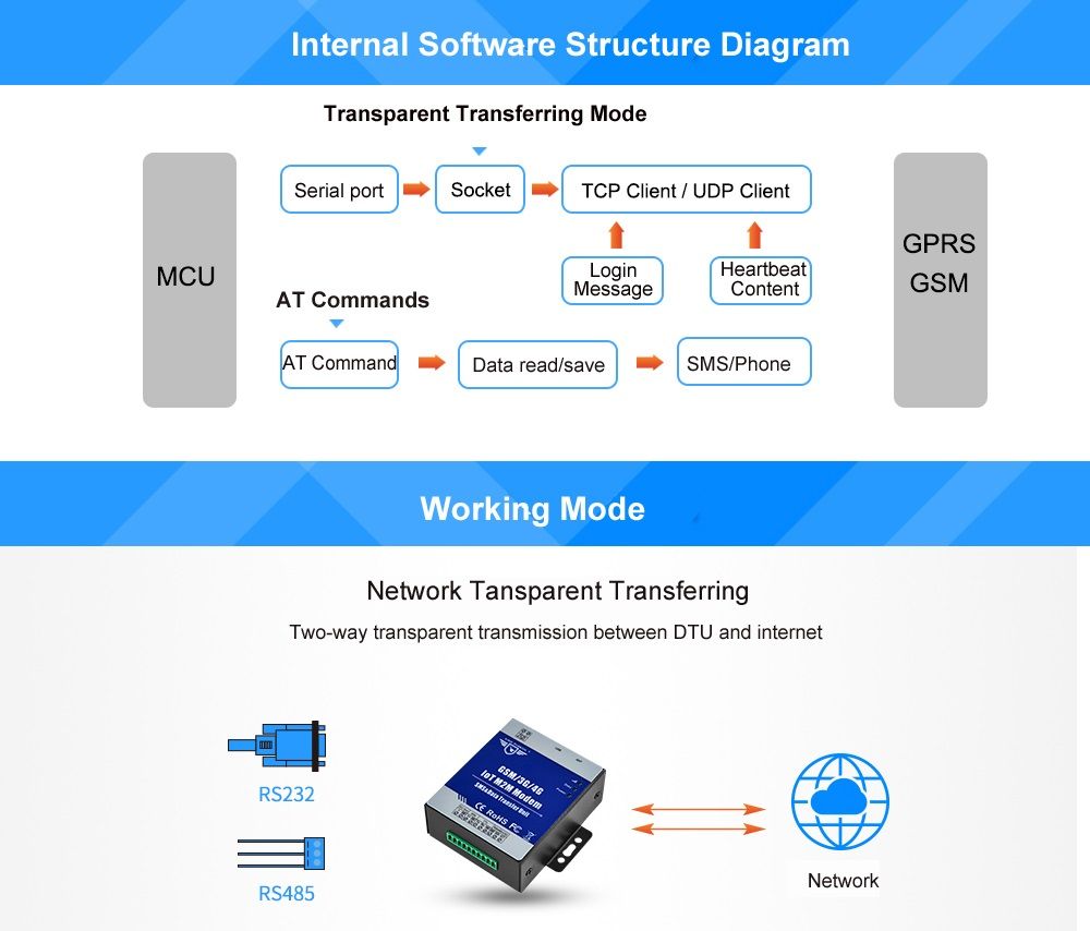 D223-M2M-Modem-GSM-3G-DTU-Support-Programmable-SMS-Data-Transfer-with-TTL-RS485-Port-Access-Control-1404040