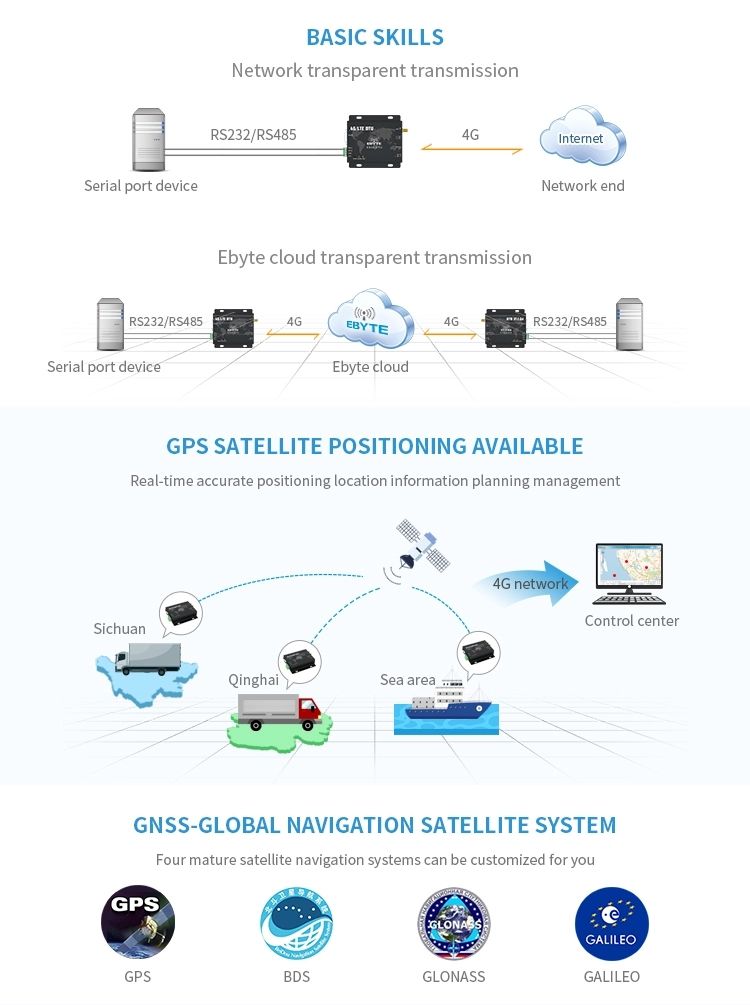 Ebytereg-E840-DTU4G-03-IOT-Device-GPS-Tracker-Ethernet-Module-GPS-Positioning-Terminal-3G-4G-Module--1661919