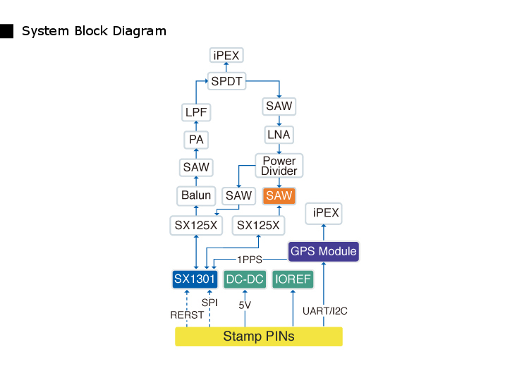 RAK2245-LoRa-Gateway-Stamp-Module-Based-on-SX1301-Integrated-GPS-Module-RAK831-Upgraded-Version-1646661