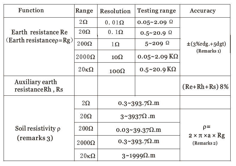 DUOYI-DY4300-Digital-Earth-Resistance-Tester-4-Terminal-Ground-and-Soil-Resistivity-Tester-1640226