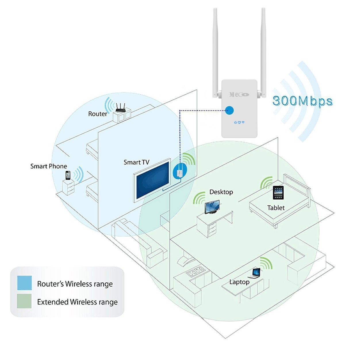 MECO-302S-V2-300Mbps-2x-5dBi-Antenna-Wireless-Wifi-Repeater-Signal-Extender-Amplifier-for-PC-1161033