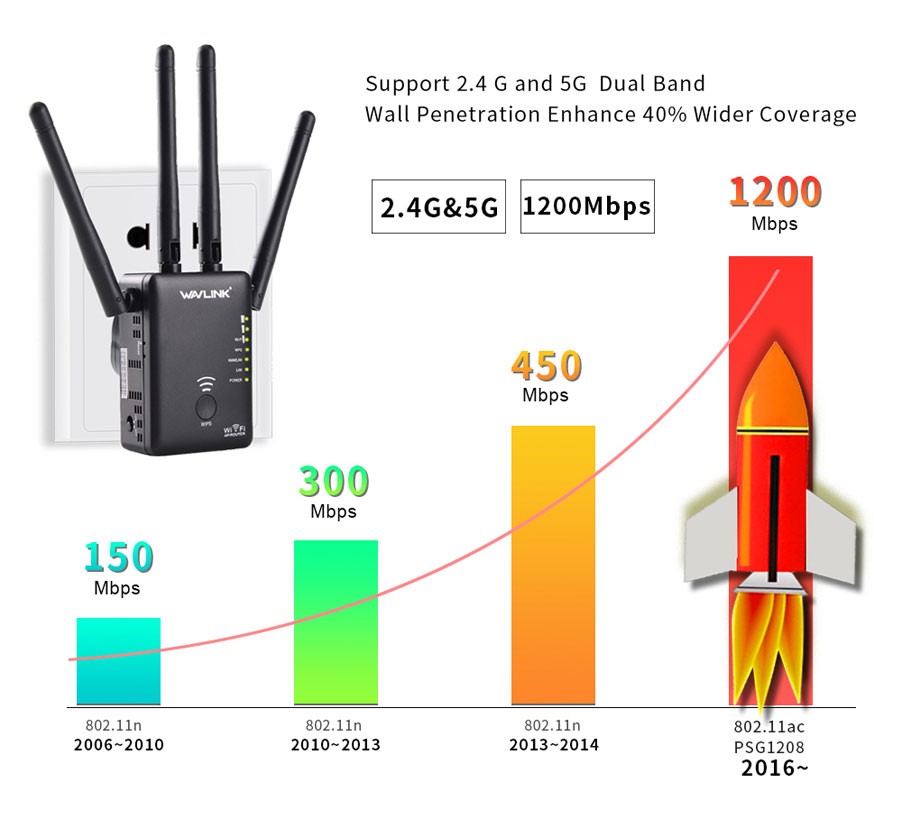 Wavlink-AC1200-1200Mbps-Dual-Band-4x3dBi-External-Antennas-Wireless-WIFI-Repeater-Router-1145453