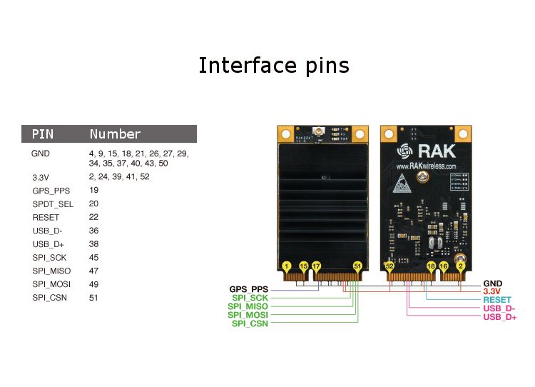 USB-Interface-RAK2247-SX1301-Based-LoRa-Gateway-Concentrator-Module-Mini-PCIe-RAK833-Upgrade-Board-1646895