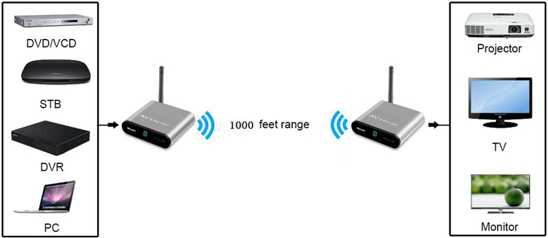 Measy-AV530-58GHz-300M-Wireless-AV-Sender-TV-Audio-Video-Transmitter-Receiver-1350842