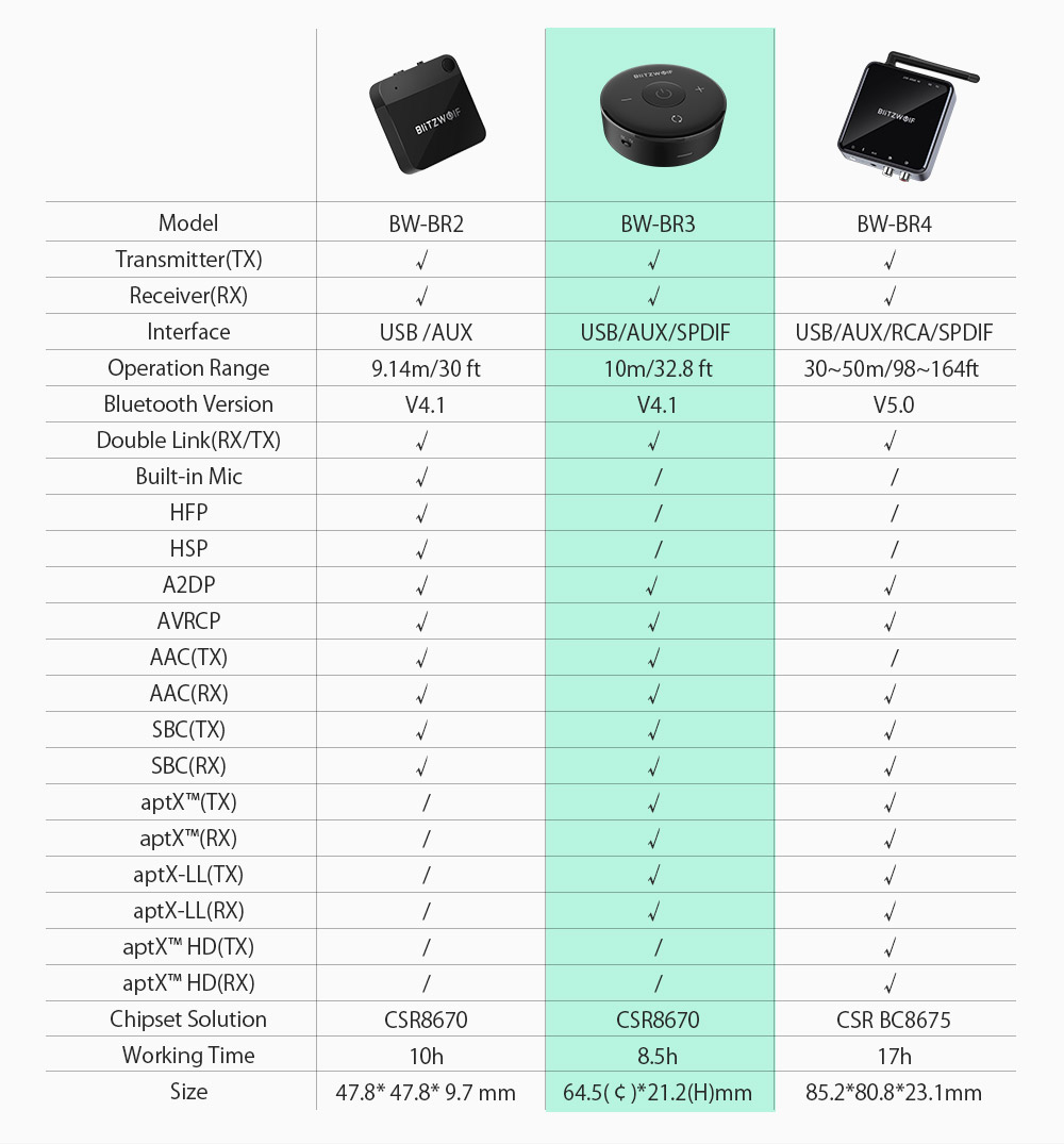 BlitzWolfreg-BW-BR3-bluetooth-V41-Music-Receiver-Transmitter-35mm-AUX-2-in-1-Adapter-1322113